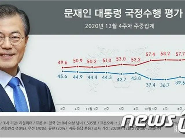 文在寅大統領の不支持率が過去最高の59.1%に＝韓国（画像提供:wowkorea）