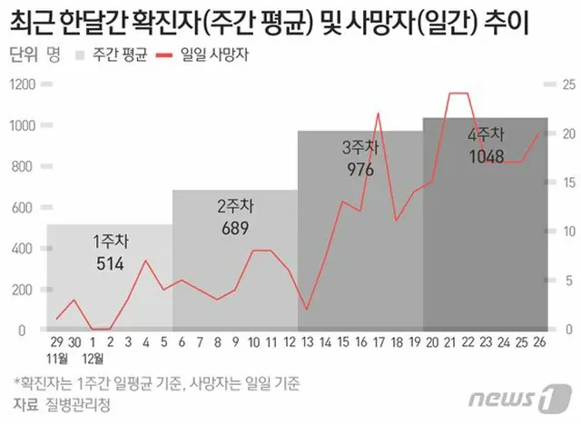 韓国での ここ一か月間の感染者（週間平均）および死者（一日）の推移（画像提供:wowkorea）