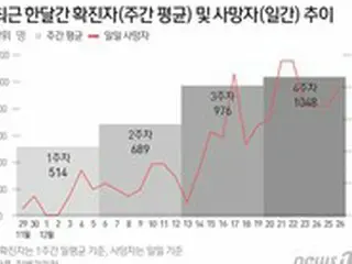 韓国で今日「コロナによる死者20人」…「時間を置いて40、50人まで増加するおそれも」