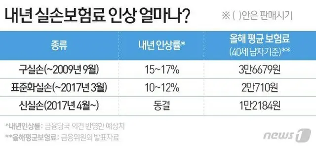 来年に実損補償保険料が平均11%に上がるなら…私の保険料は一体いくらに？＝韓国