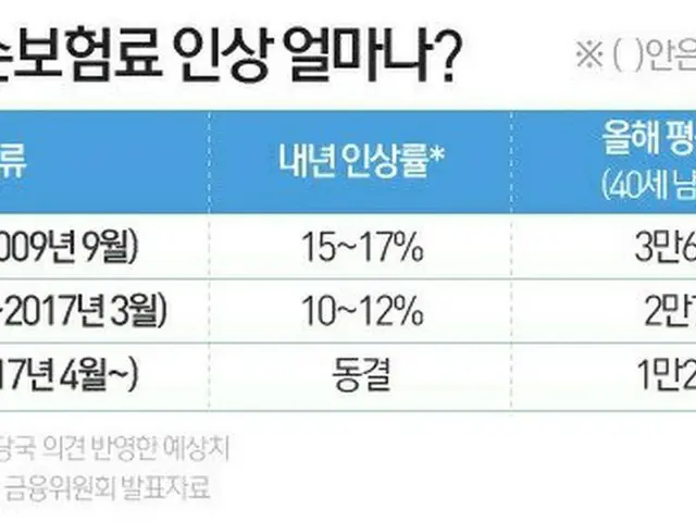 来年に実損補償保険料が平均11%に上がるなら…私の保険料は一体いくらに？＝韓国