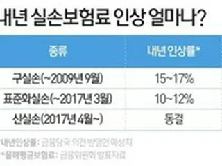 来年に実損補償保険料が平均11%に上がるなら…私の保険料は一体いくらに？＝韓国