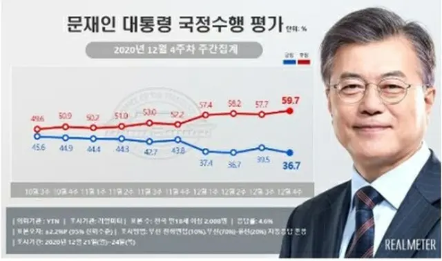 青いグラフが文大統領の支持率、赤いグラフが不支持率（リアルメーター提供）＝（聯合ニュース）≪転載・転用禁止≫