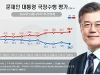 文大統領の支持率　36．7%で再び最低＝不支持は59．7%