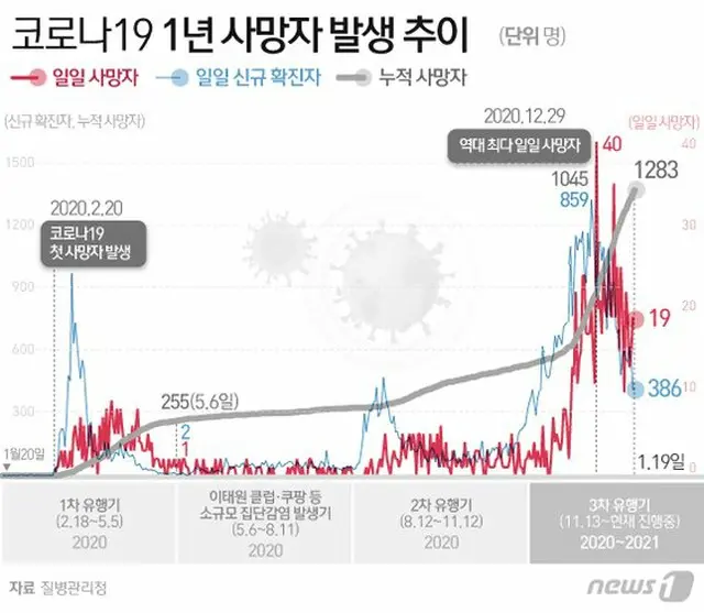 韓国コロナ発生から1年…死亡1283人、1日に40人死亡も（画像提供:wowkorea）