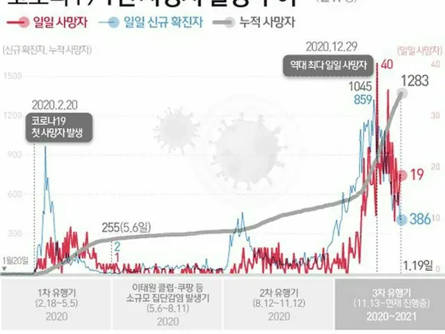 韓国コロナ発生から1年…死亡1283人、1日に40人死亡も（画像提供:wowkorea）