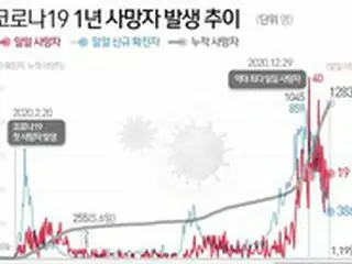 韓国コロナ発生から1年…死亡1283人、1日に40人死亡も