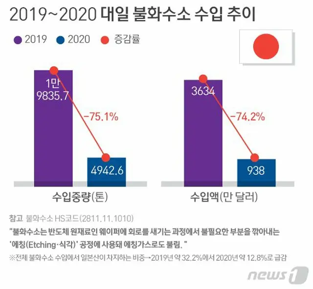 韓国「2019年から2020年 対日フッ化水素輸入の推移」（画像提供:wowkorea）