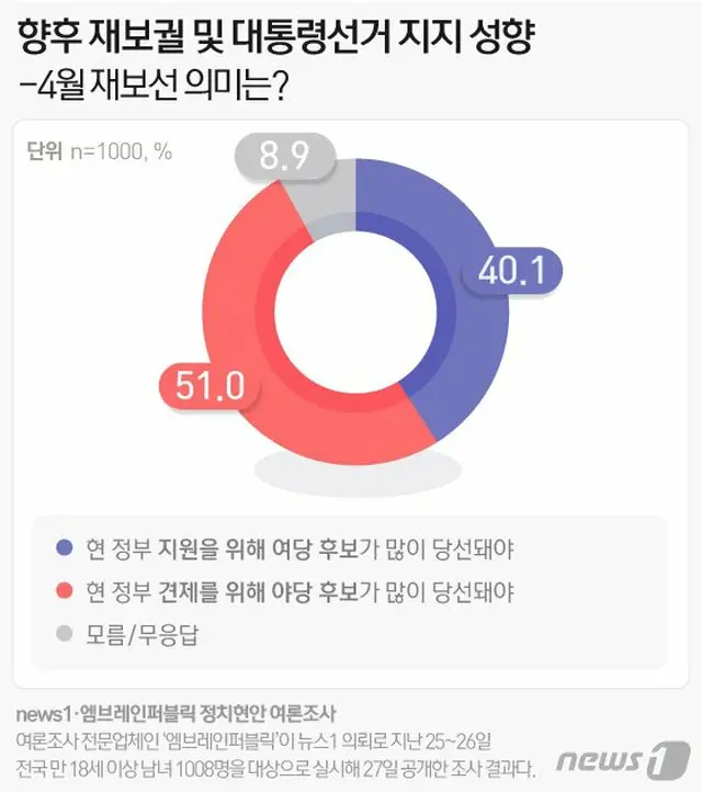 4月の再・補欠選挙、「野党が多く当選すべき」51%＝韓国世論調査（画像提供:wowkorea）