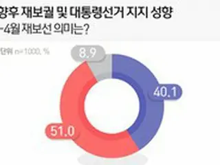 4月の再・補欠選挙、「野党が多く当選すべき」51%＝韓国世論調査