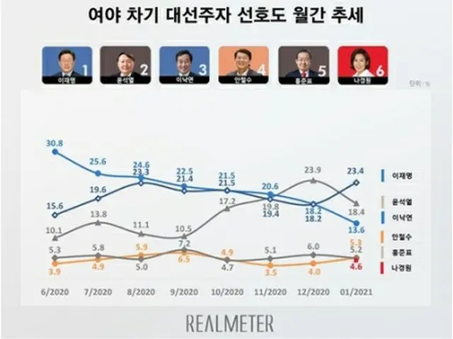 月別の支持率の推移。最新の調査では李在明氏（23．4%）、尹錫悦氏（18．4%）、李洛淵氏（13．6%）の順だった（リアルメーター提供）＝（聯合ニュース）≪転載・転用禁止≫