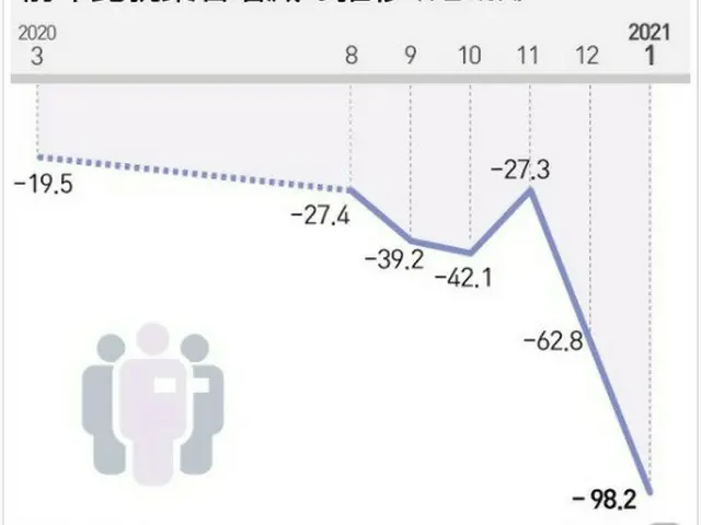 1月の就業者98.2万人減少、IMF以降22年1か月ぶりに最大幅を記録＝韓国（画像提供:wowkorea）