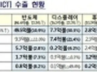 ２月のＩＣＴ輸出１１．５%増　９カ月連続プラス＝韓国