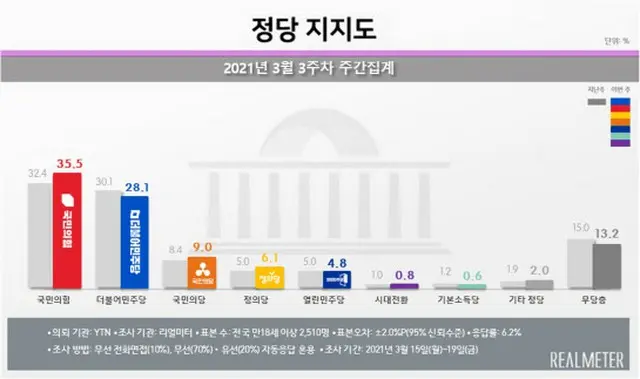 韓国の政党支持率（2021年3月第3週の週間集計）（画像提供:wowkorea）