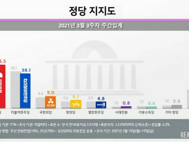 韓国の政党支持率（2021年3月第3週の週間集計）（画像提供:wowkorea）