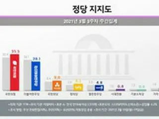 韓国野党が今回も「与党を“上回る”」、「与党“最低値更新”」…補欠選挙のソウル・釜山でも「野党優位、差を拡げる」