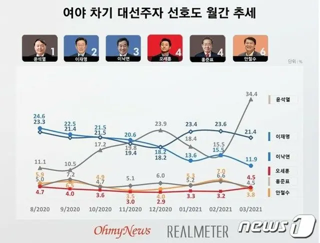 韓国次期大統領選挙、尹前総長の支持率（34.4%）急上昇で再び1位に（画像提供:wowkorea）