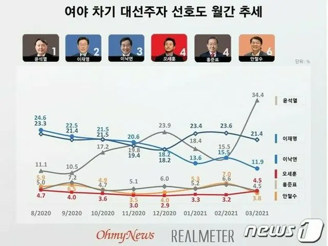 韓国次期大統領選挙、尹前総長の支持率（34.4%）急上昇で再び1位に（画像提供:wowkorea）