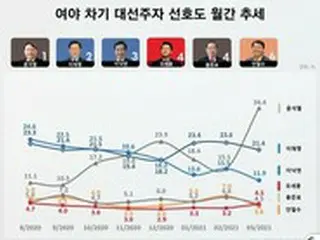 韓国次期大統領選挙、尹前総長の支持率（34.4%）急上昇で再び1位に