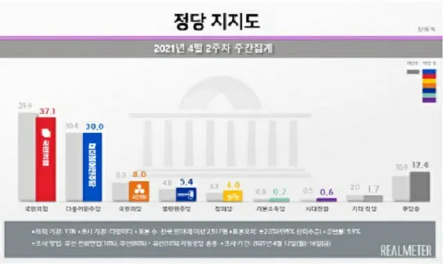 韓国の政党支持率（2021年4月第2週の週間集計）（画像提供:wowkorea）