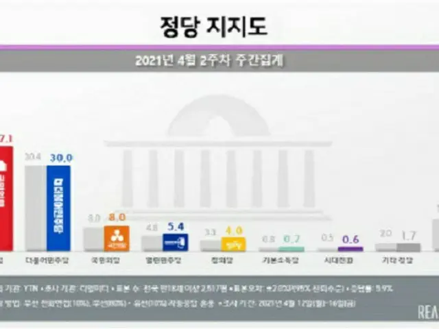 韓国の政党支持率（2021年4月第2週の週間集計）（画像提供:wowkorea）