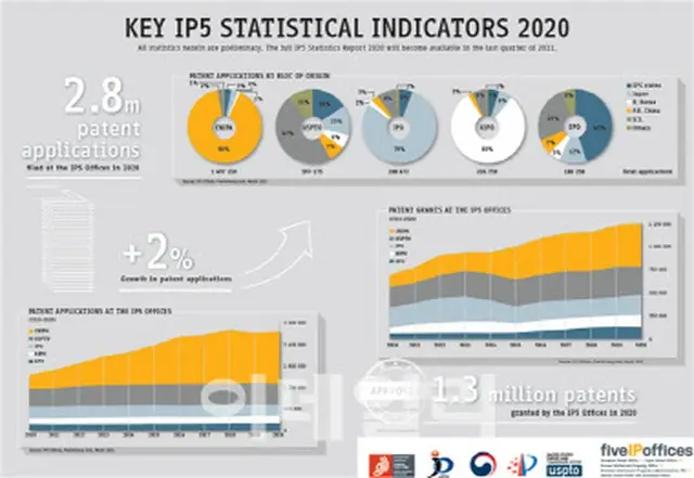 全世界がコロナ禍でも韓国の特許出願は増加（画像提供:wowkorea）