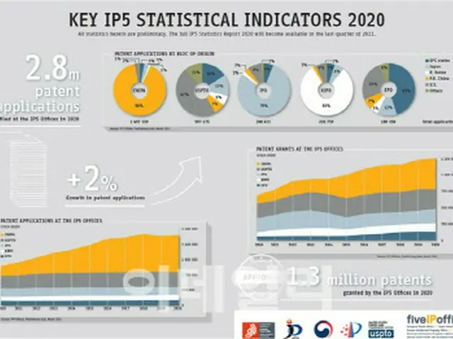 全世界がコロナ禍でも韓国の特許出願は増加（画像提供:wowkorea）