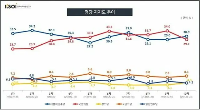 尹前検察総長31.2%、李京畿道知事24.1%の2強構図…韓国次期大統領選挙候補の支持率（画像提供:wowkorea）