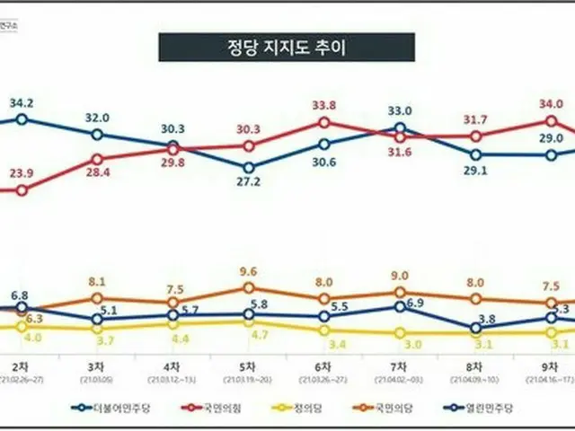 尹前検察総長31.2%、李京畿道知事24.1%の2強構図…韓国次期大統領選挙候補の支持率（画像提供:wowkorea）