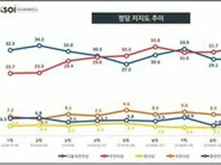 尹前検察総長31.2%、李京畿道知事24.1%の2強構図…韓国次期大統領選挙候補の支持率