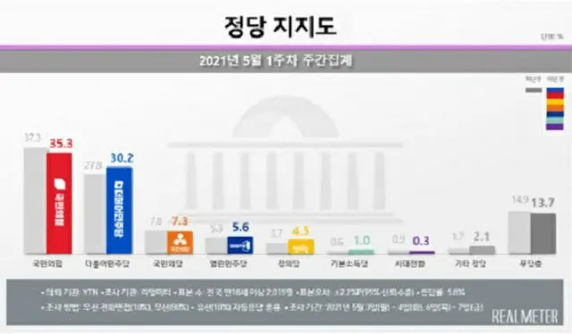 韓国の政党支持率（2021年5月第1週の週間集計）（画像提供:wowkorea）