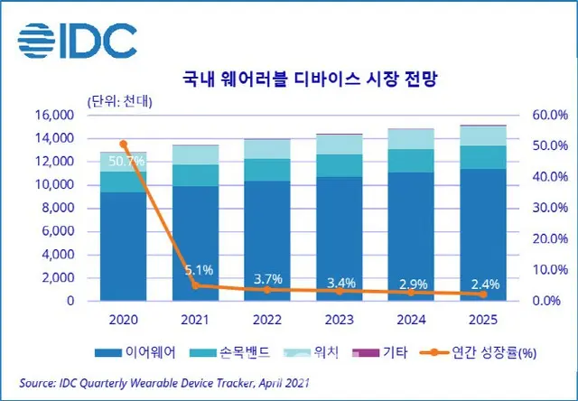 韓国のウェアラブル機器市場の展望。棒グラフは濃い青がいやウェア、水色がリストバンド、薄い水色がウォッチ、紫がその他（単位は1000台）、折れ線グラフは年間成長率（単位は%）（画像提供:wowkorea）