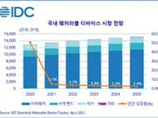 “2025年に1515万台普及”で韓国人はITを着る時代に、韓国IDC調査