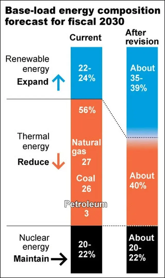 日本「温室効果ガス削減で2030年の原発比率20〜22%を維持」...韓国は？（画像提供:wowkorea）