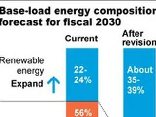 日本「温室効果ガス削減で2030年の原発比率20〜22%を維持」...韓国は？