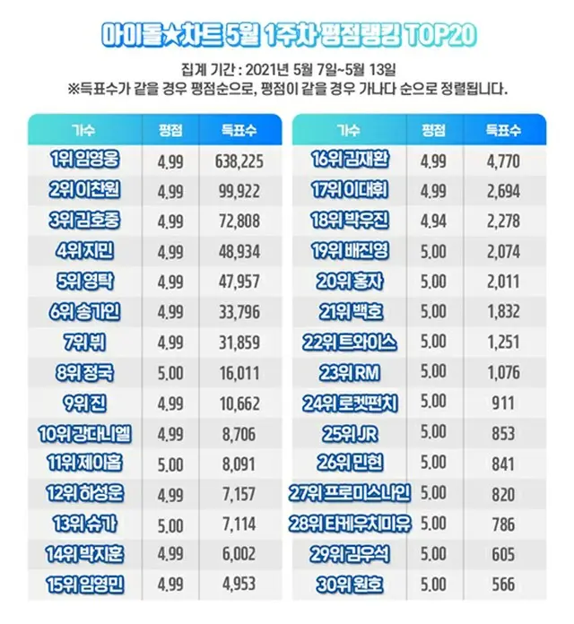 歌手イム・ヨンウン、アイドルチャートの評点ランキングで圧倒的1位（画像提供:wowkorea）