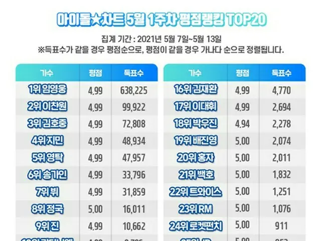 歌手イム・ヨンウン、アイドルチャートの評点ランキングで圧倒的1位（画像提供:wowkorea）