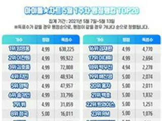 歌手イム・ヨンウン、アイドルチャートの評点ランキングで圧倒的1位