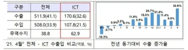 ４月のＩＣＴ輸出額は１７０億６０００万ドル、輸入額は１０７億８０００万ドルで、貿易収支は６２億９０００万ドルの黒字だった（左の表）。輸出額は前年同月に比べ３２．６%増加した（右のグラフ、科学技術情報通信部提供）＝（聯合ニュース）≪転載・転用禁止≫