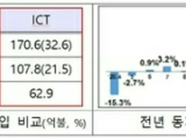 ４月のＩＣＴ輸出額は１７０億６０００万ドル、輸入額は１０７億８０００万ドルで、貿易収支は６２億９０００万ドルの黒字だった（左の表）。輸出額は前年同月に比べ３２．６%増加した（右のグラフ、科学技術情報通信部提供）＝（聯合ニュース）≪転載・転用禁止≫