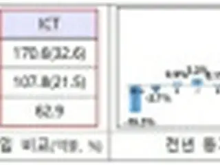 ４月のＩＣＴ輸出３３%増　１１カ月連続プラス＝韓国