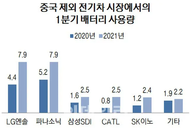 中国を除く世界電気自動車の半分は「K-バッテリー」使用＝韓国（画像提供:wowkorea）