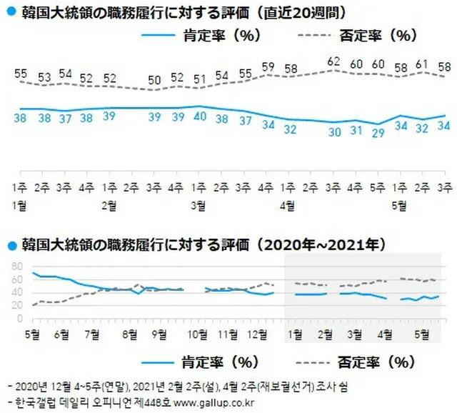 文大統領の支持率34%を記録...20代の支持率が大幅に上昇＝韓国（画像提供:wowkorea）