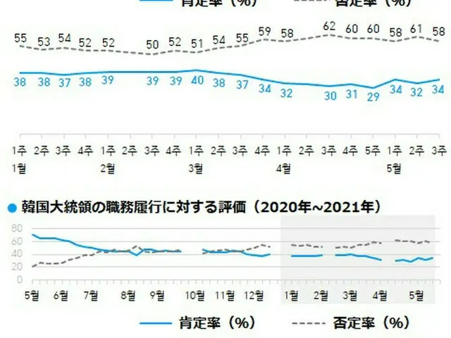 文大統領の支持率34%を記録...20代の支持率が大幅に上昇＝韓国（画像提供:wowkorea）