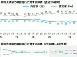 文大統領の支持率34%を記録...20代の支持率が大幅に上昇＝韓国