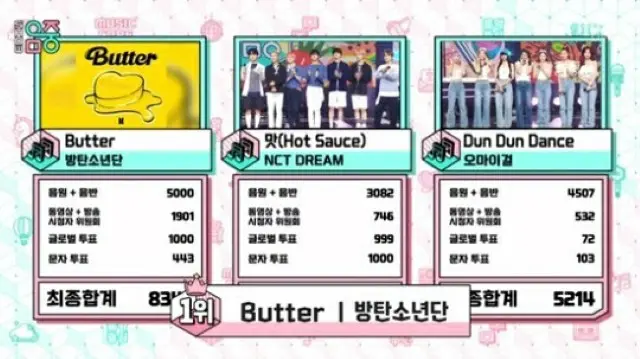 「BTS（防弾少年団）」、新曲「Butter」で「NCT DREAM」や「OH MY GIRL」を抑え「音楽中心」5月最終週の1位に（画像提供:wowkorea）