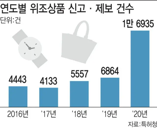 ブランド品からBTSグッズまで…コロナ渦で偽造商品が急増＝韓国（画像提供:wowkorea）