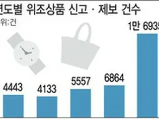 ブランド品からBTSグッズまで…コロナ渦で偽造商品が急増＝韓国