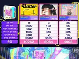 「人気歌謡」、「BTS（防弾少年団）」1位…「MAMAMOO」・「MONSTA X」・「TXT」もカムバック