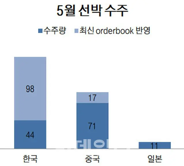 韓国、中国、日本の5月の船舶受注状況（画像提供:wowkorea）